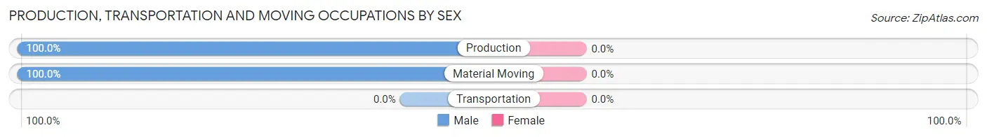 Production, Transportation and Moving Occupations by Sex in Carnelian Bay