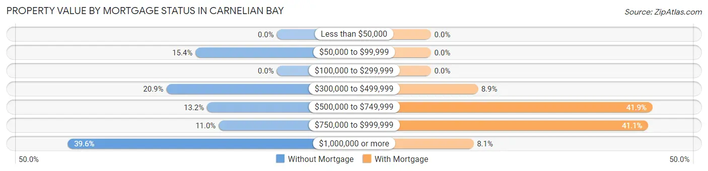 Property Value by Mortgage Status in Carnelian Bay