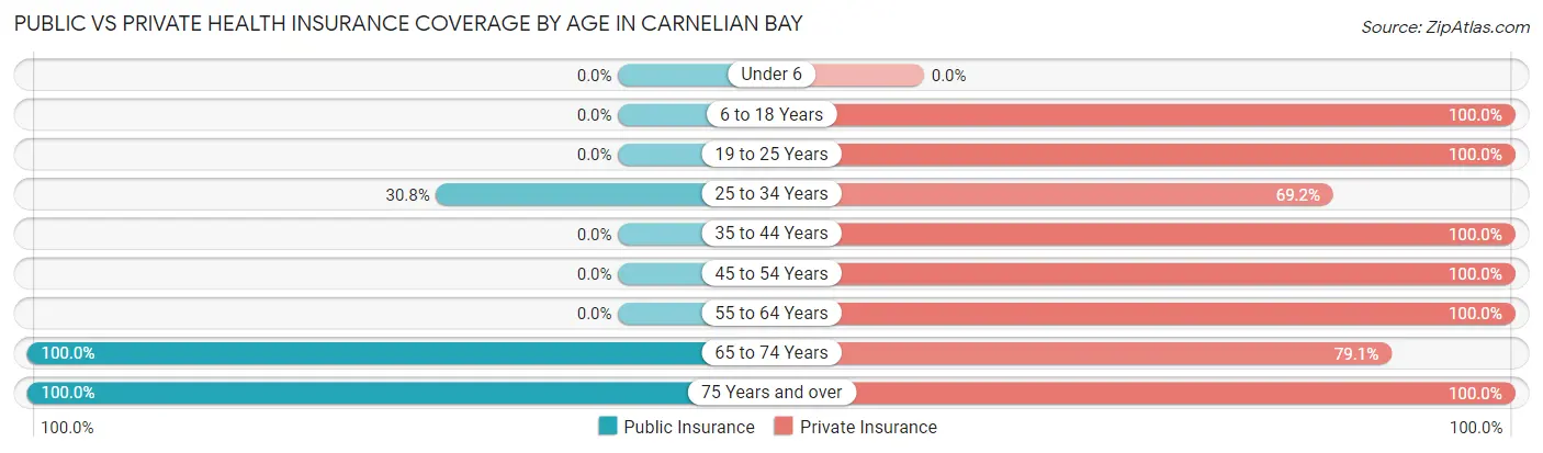 Public vs Private Health Insurance Coverage by Age in Carnelian Bay