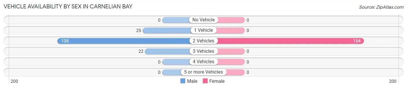 Vehicle Availability by Sex in Carnelian Bay