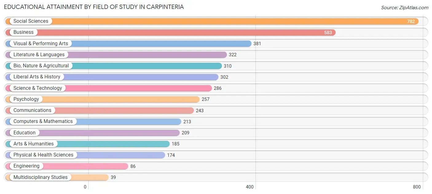Educational Attainment by Field of Study in Carpinteria