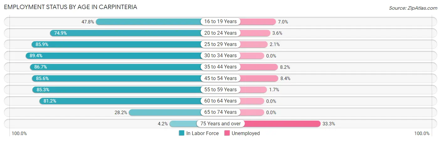 Employment Status by Age in Carpinteria