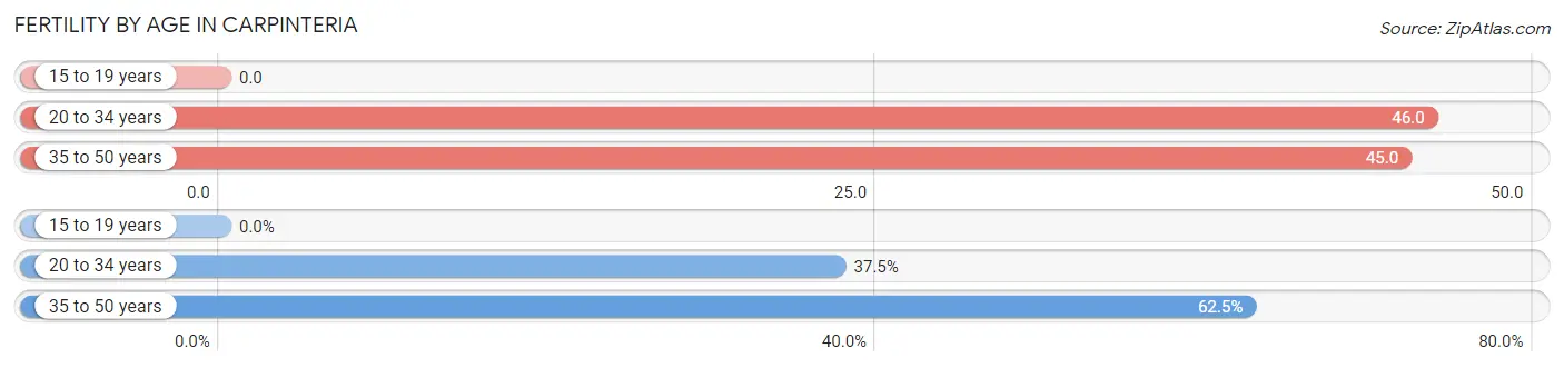 Female Fertility by Age in Carpinteria