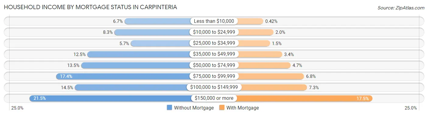 Household Income by Mortgage Status in Carpinteria