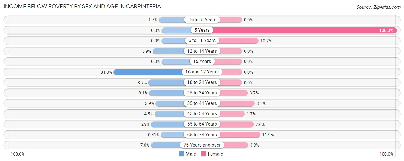 Income Below Poverty by Sex and Age in Carpinteria