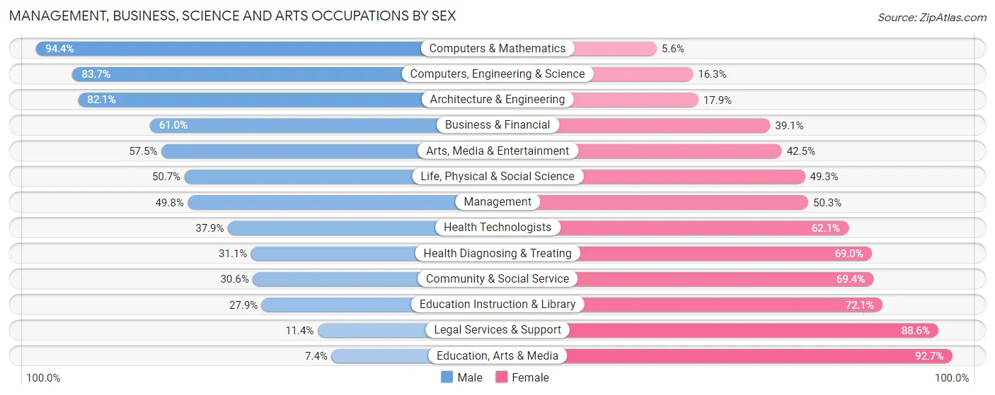 Management, Business, Science and Arts Occupations by Sex in Carpinteria