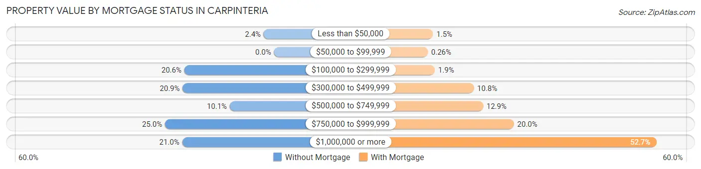 Property Value by Mortgage Status in Carpinteria