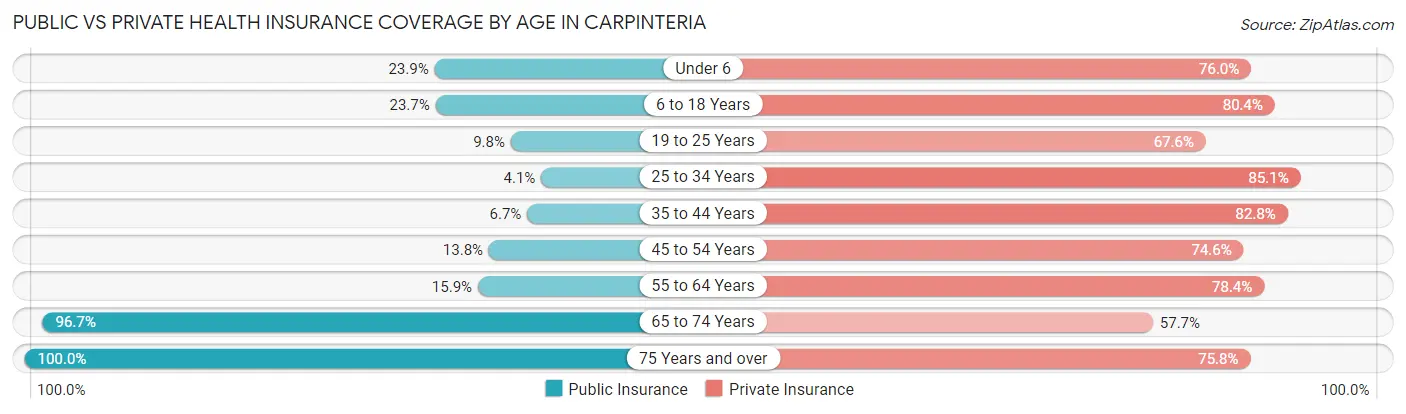 Public vs Private Health Insurance Coverage by Age in Carpinteria