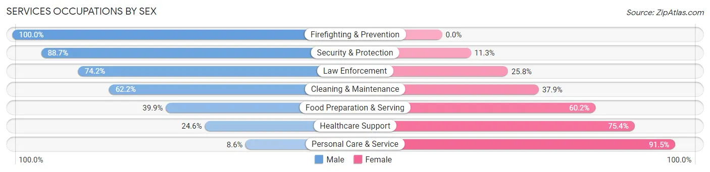 Services Occupations by Sex in Carpinteria