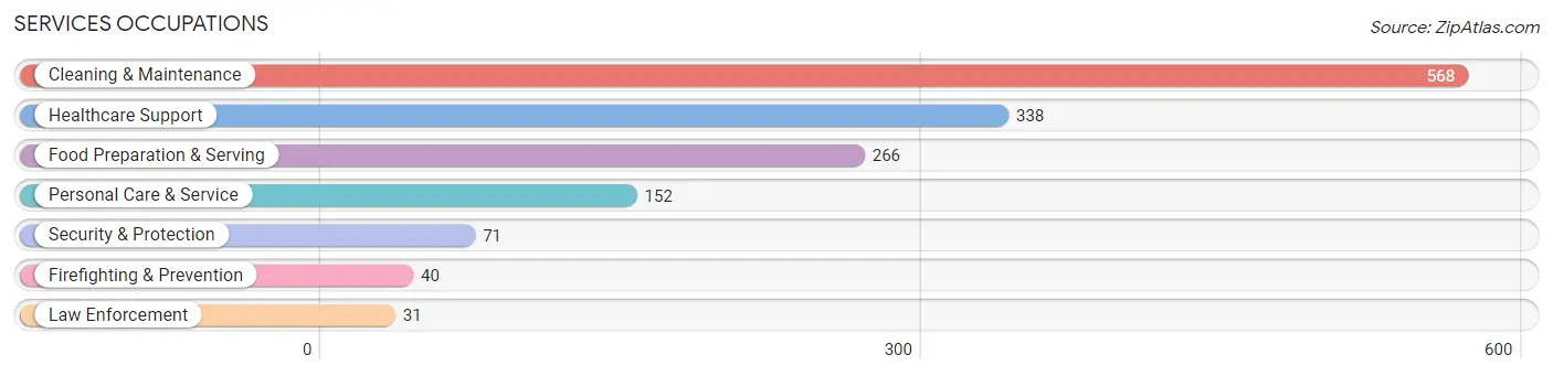 Services Occupations in Carpinteria