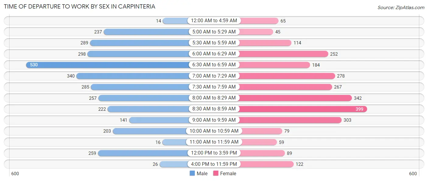 Time of Departure to Work by Sex in Carpinteria