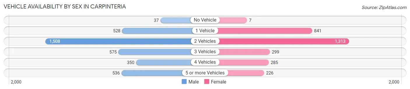 Vehicle Availability by Sex in Carpinteria
