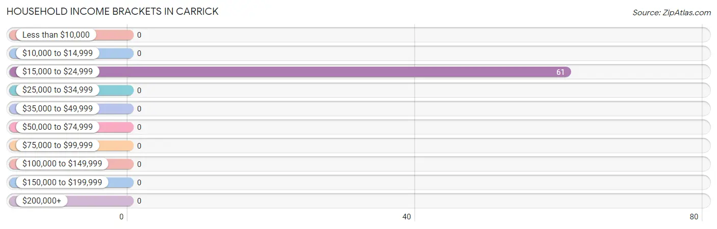 Household Income Brackets in Carrick