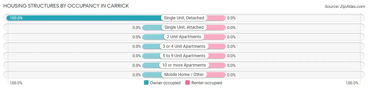 Housing Structures by Occupancy in Carrick