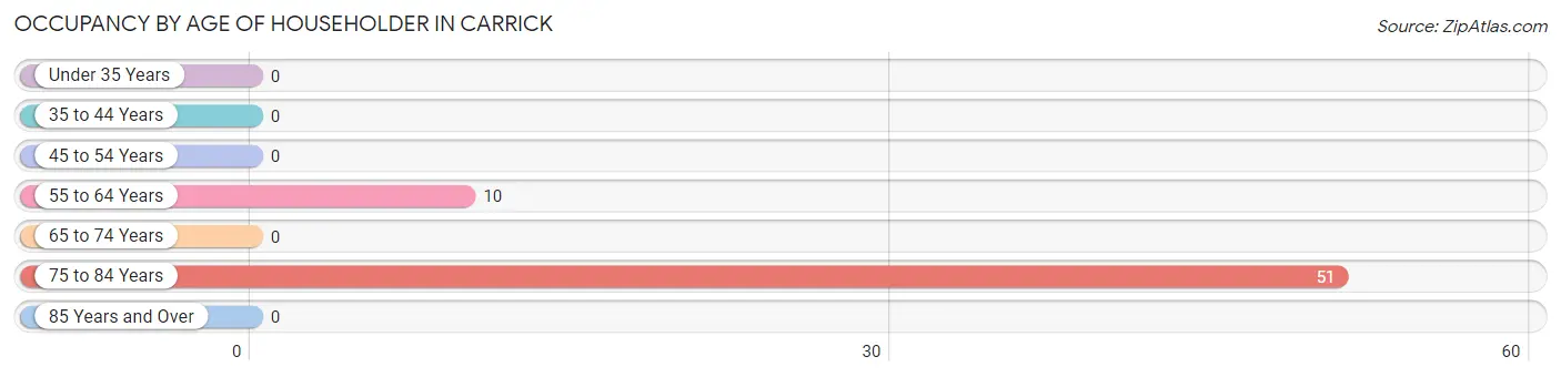 Occupancy by Age of Householder in Carrick