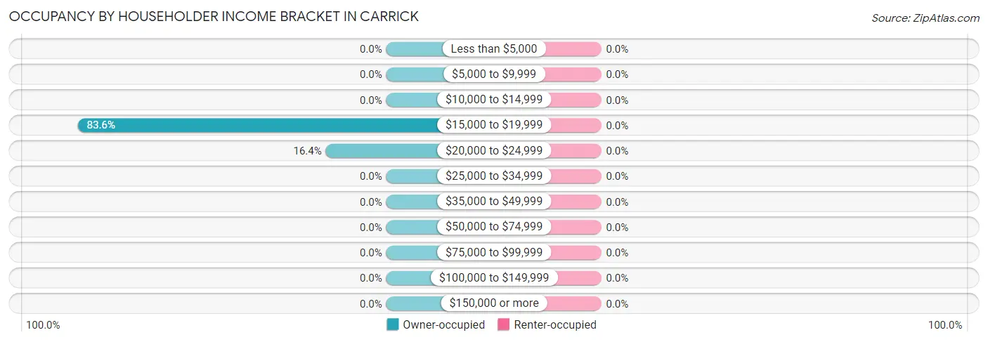 Occupancy by Householder Income Bracket in Carrick