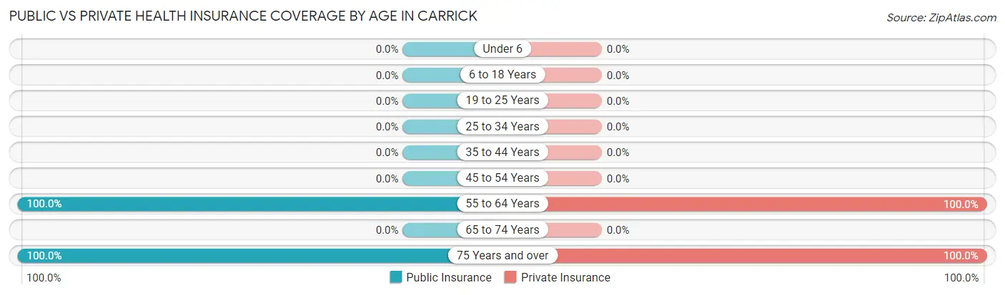 Public vs Private Health Insurance Coverage by Age in Carrick
