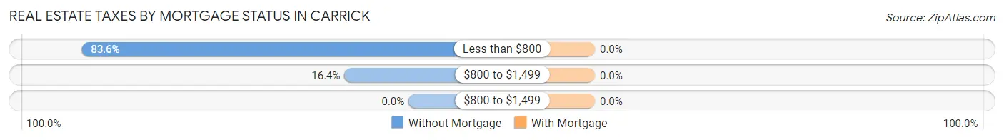 Real Estate Taxes by Mortgage Status in Carrick