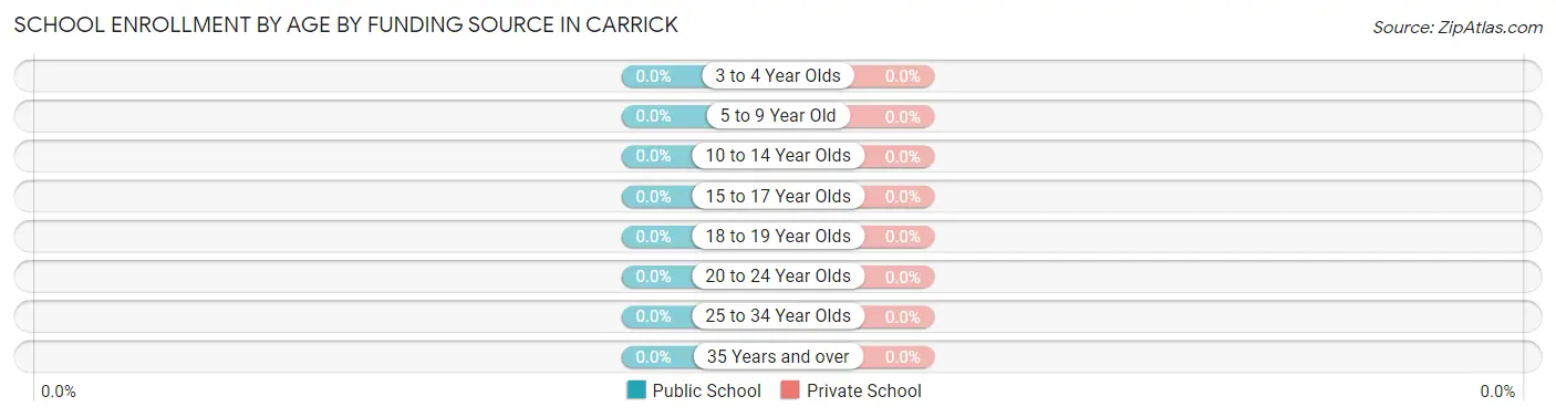School Enrollment by Age by Funding Source in Carrick