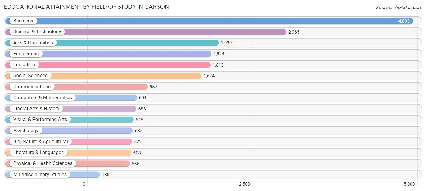 Educational Attainment by Field of Study in Carson