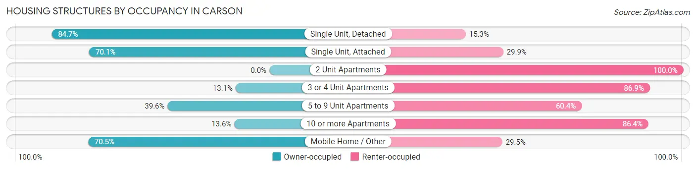 Housing Structures by Occupancy in Carson