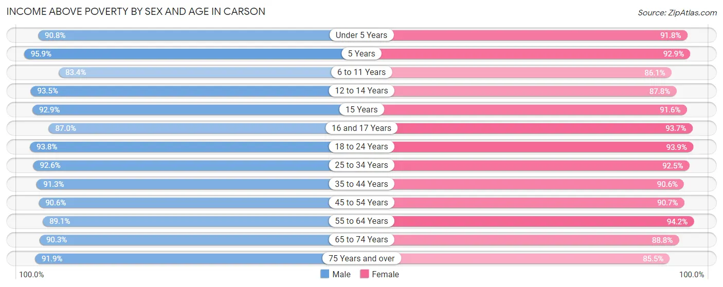 Income Above Poverty by Sex and Age in Carson