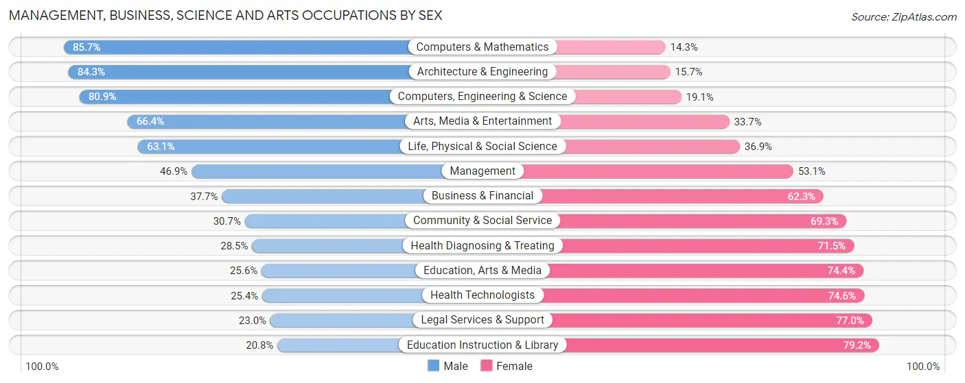 Management, Business, Science and Arts Occupations by Sex in Carson