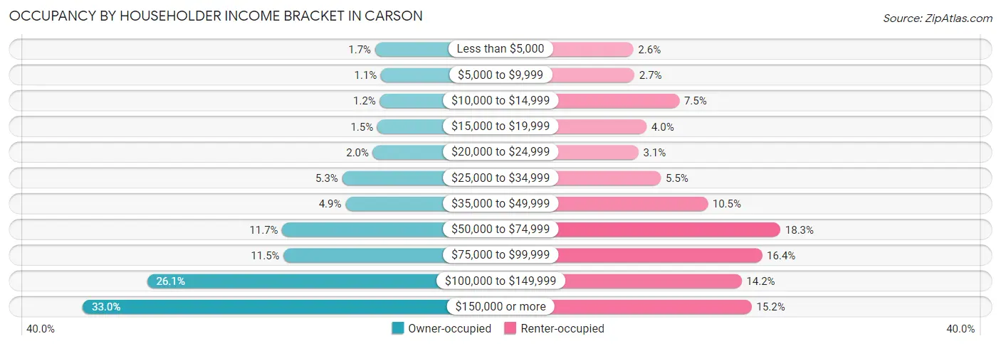 Occupancy by Householder Income Bracket in Carson
