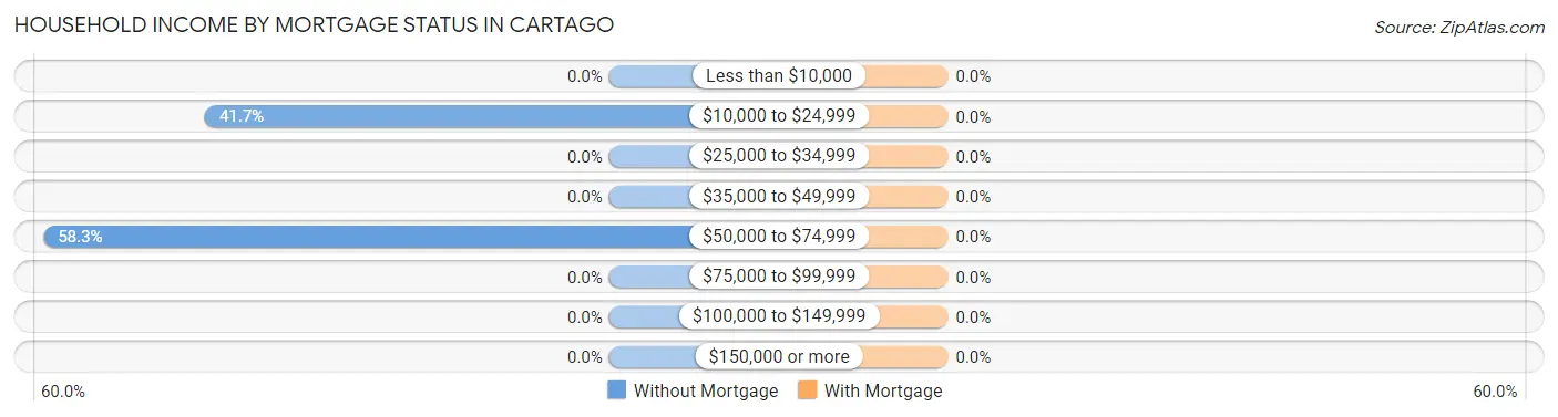 Household Income by Mortgage Status in Cartago