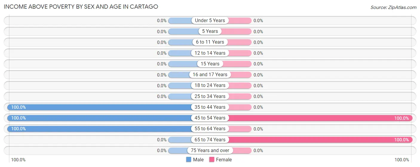 Income Above Poverty by Sex and Age in Cartago