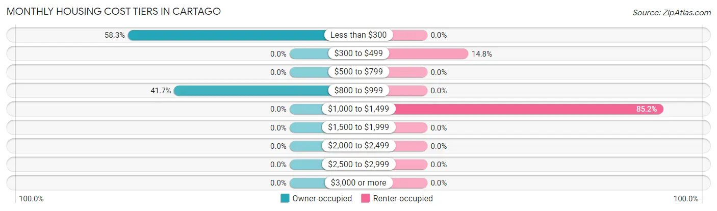 Monthly Housing Cost Tiers in Cartago