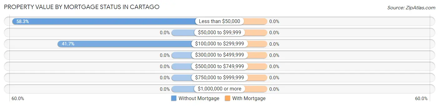 Property Value by Mortgage Status in Cartago