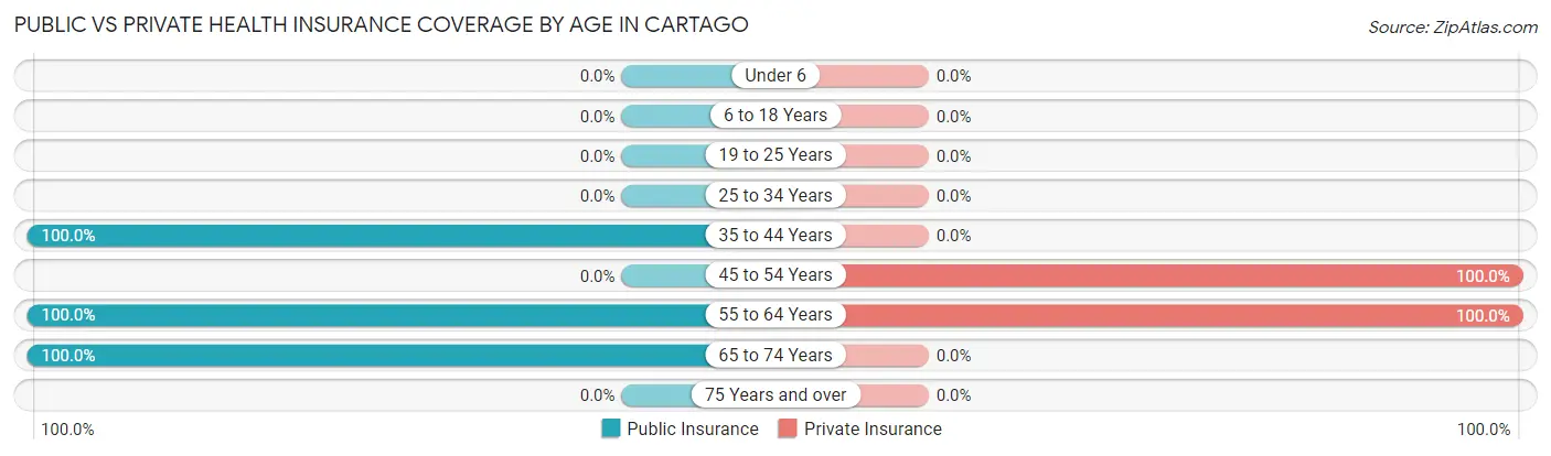 Public vs Private Health Insurance Coverage by Age in Cartago