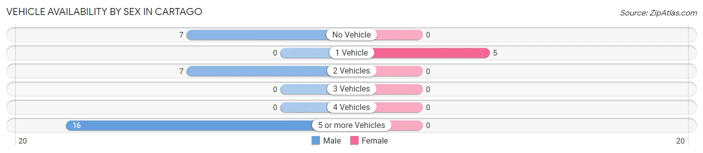 Vehicle Availability by Sex in Cartago