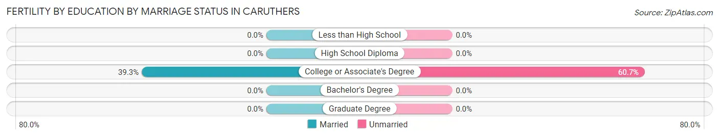 Female Fertility by Education by Marriage Status in Caruthers