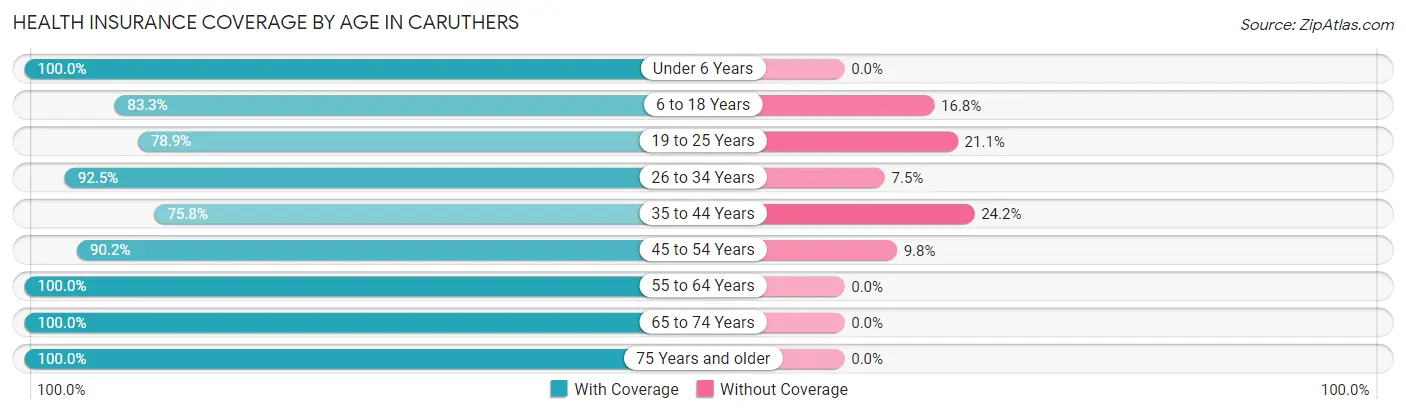 Health Insurance Coverage by Age in Caruthers