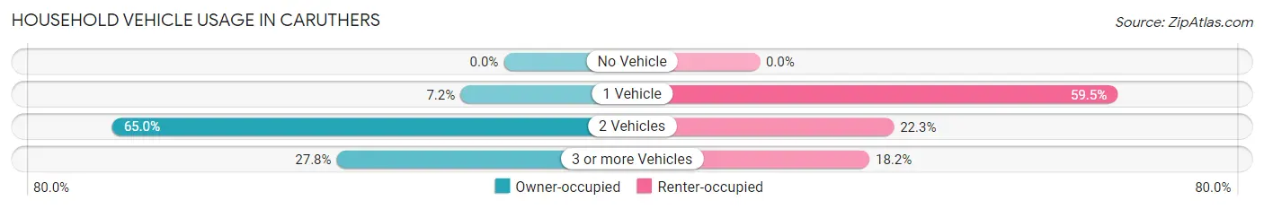 Household Vehicle Usage in Caruthers