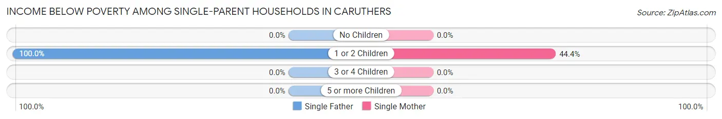 Income Below Poverty Among Single-Parent Households in Caruthers