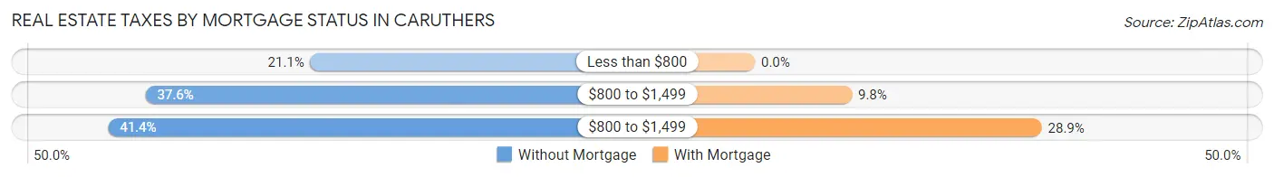 Real Estate Taxes by Mortgage Status in Caruthers