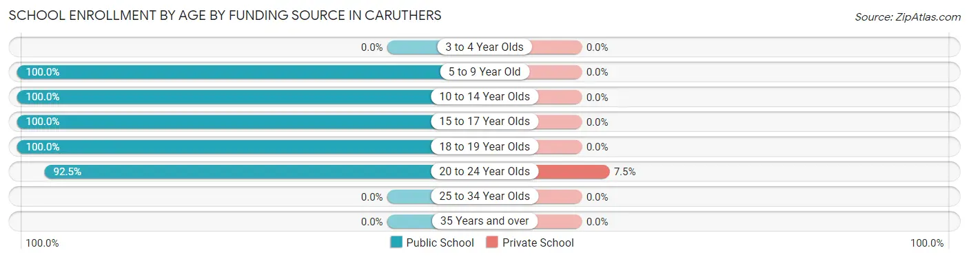 School Enrollment by Age by Funding Source in Caruthers
