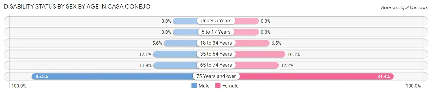 Disability Status by Sex by Age in Casa Conejo