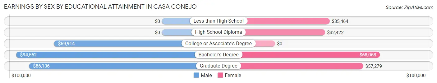 Earnings by Sex by Educational Attainment in Casa Conejo