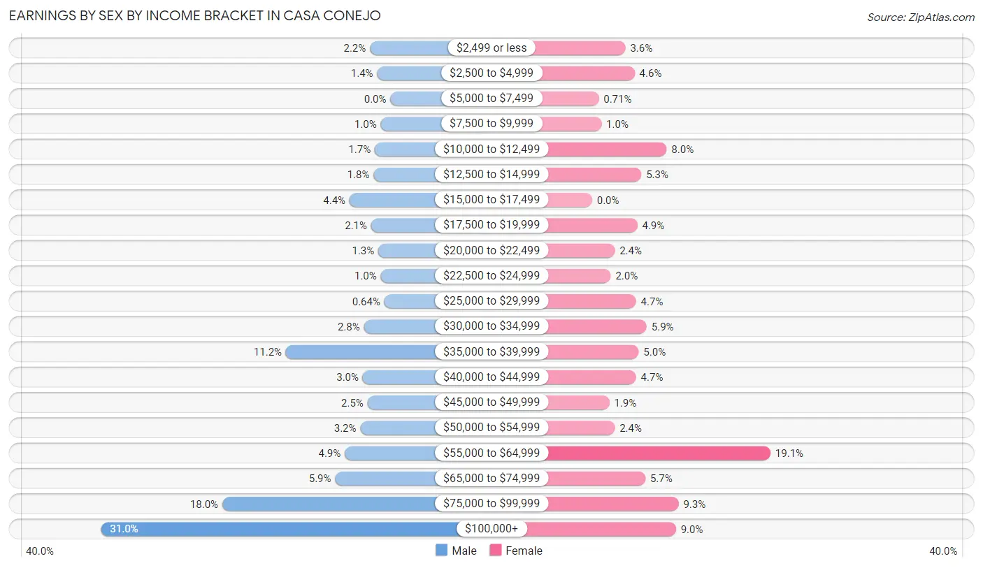 Earnings by Sex by Income Bracket in Casa Conejo