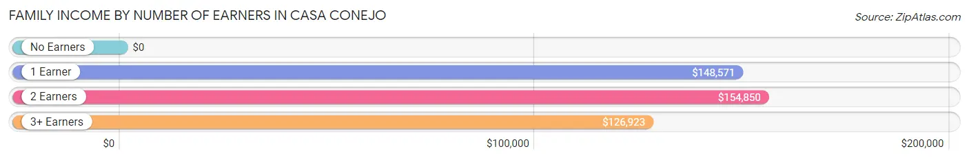 Family Income by Number of Earners in Casa Conejo