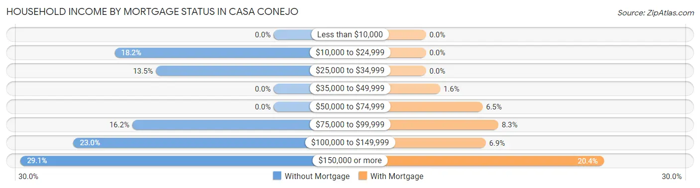 Household Income by Mortgage Status in Casa Conejo