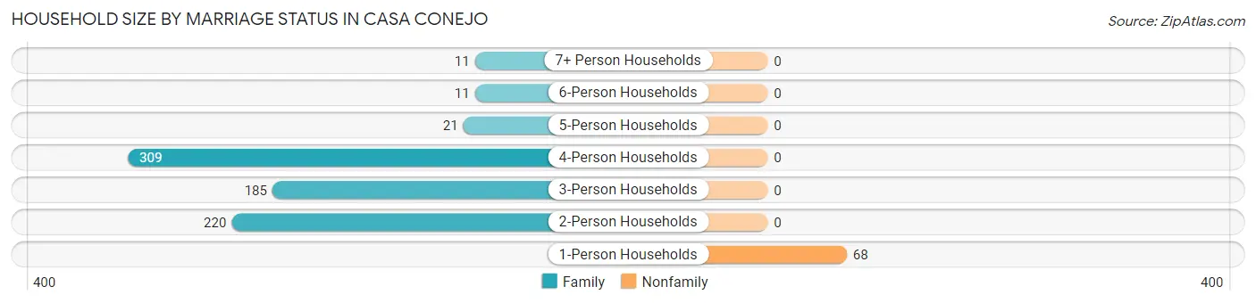 Household Size by Marriage Status in Casa Conejo
