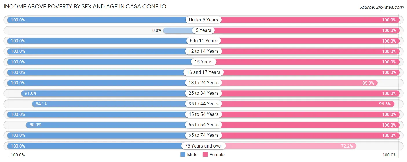 Income Above Poverty by Sex and Age in Casa Conejo