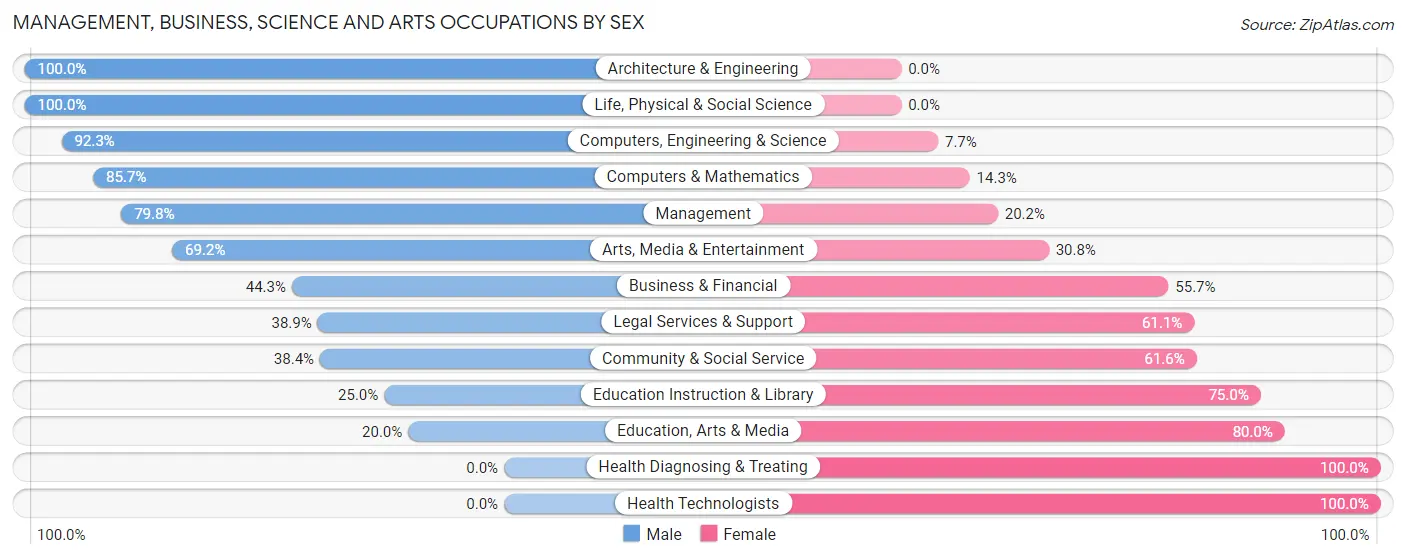 Management, Business, Science and Arts Occupations by Sex in Casa Conejo