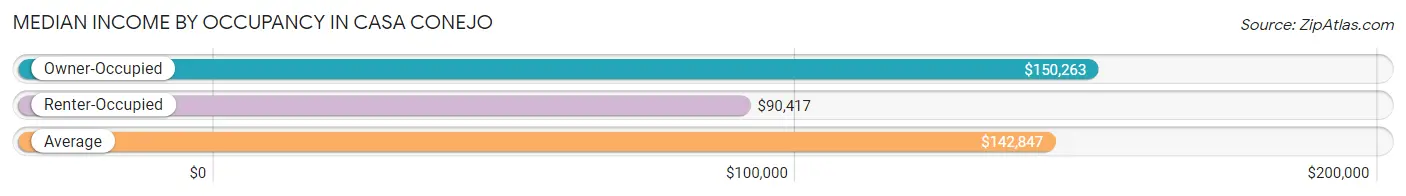 Median Income by Occupancy in Casa Conejo