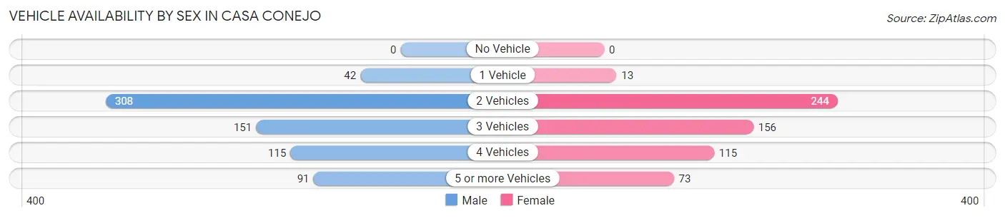 Vehicle Availability by Sex in Casa Conejo